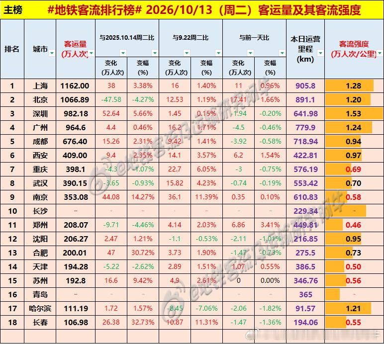 【中国城市地铁客流排行榜2026-10-13（周二，农历九月初四，中国地铁客流