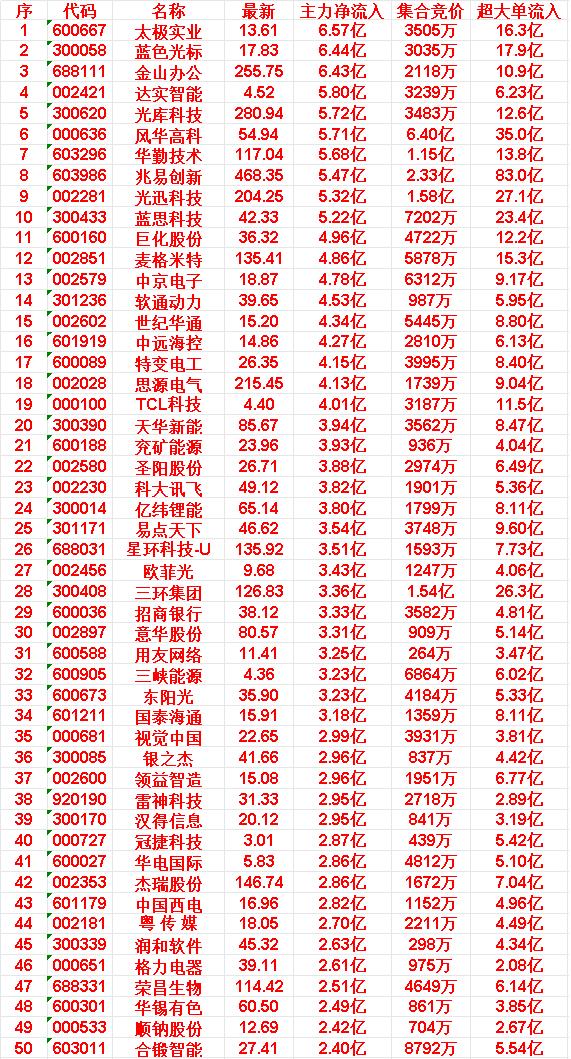 6月1日尾盘30分钟，主力资金“买入的”50名单一览！20.天华新能:主力净