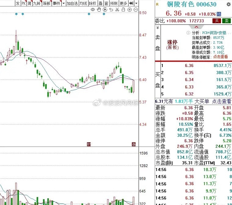 周末复盘：资金大幅流入前5名 1、胜宏科技：现价375 元，资金流入33亿市值