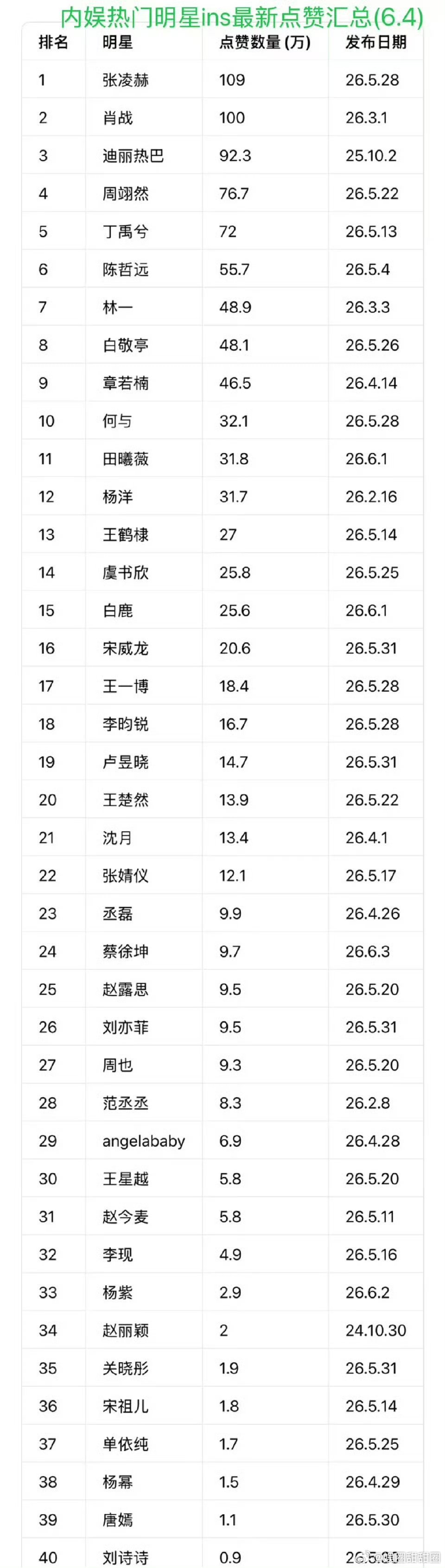内娱明星ins数据内娱明星ins数据汇总盘点内娱多位艺人海外ins最新数据，新老
