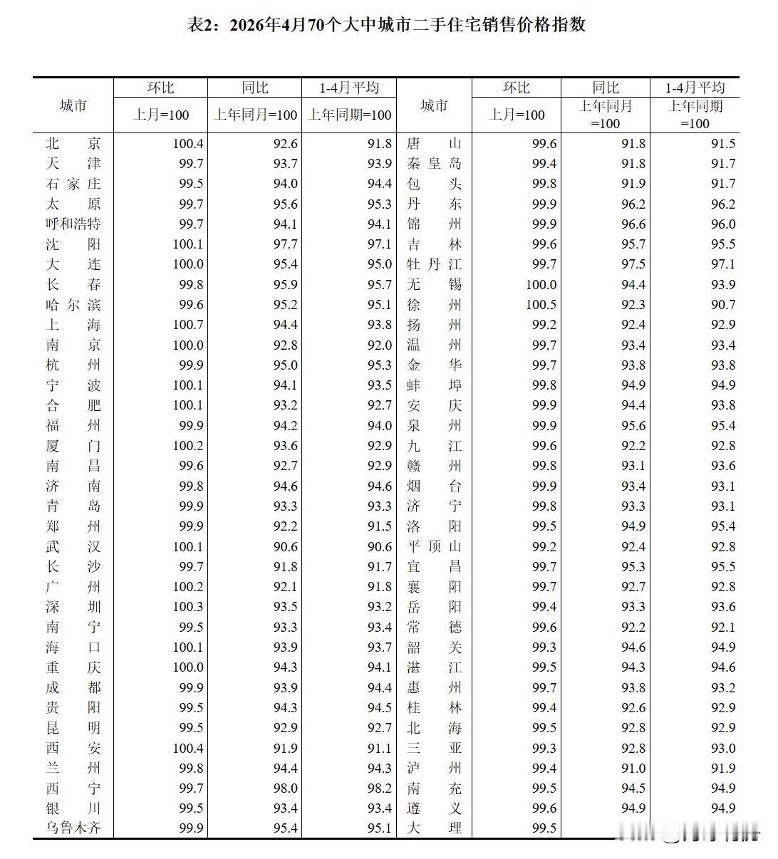 上海二手房三连涨！4月成交破2.8万套创十年新高上海楼市正在上演“量价齐升”