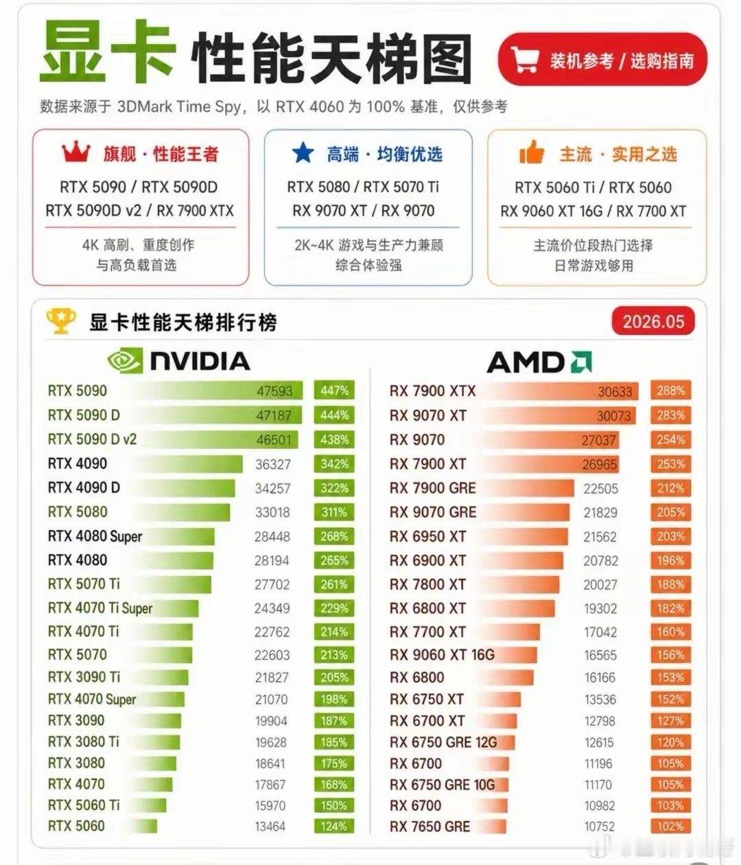 现在的显卡排行榜，看了看自己的显卡居然已经早就不在排行榜了，一直不舍得在显卡上投