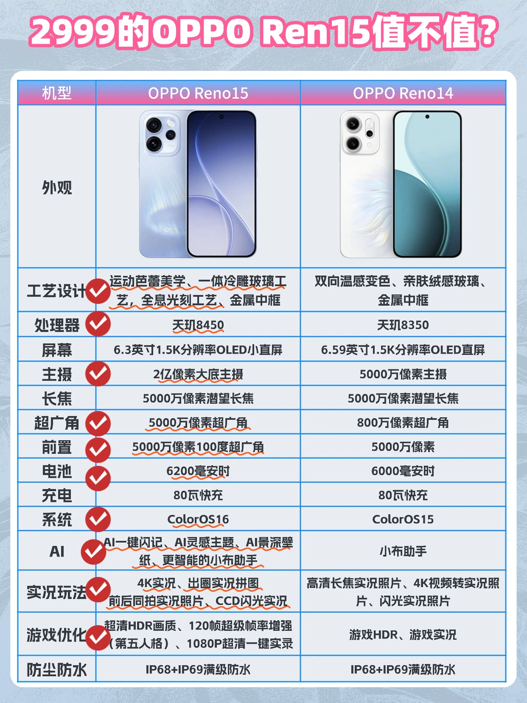 是谁说2999的Reno15不值的？