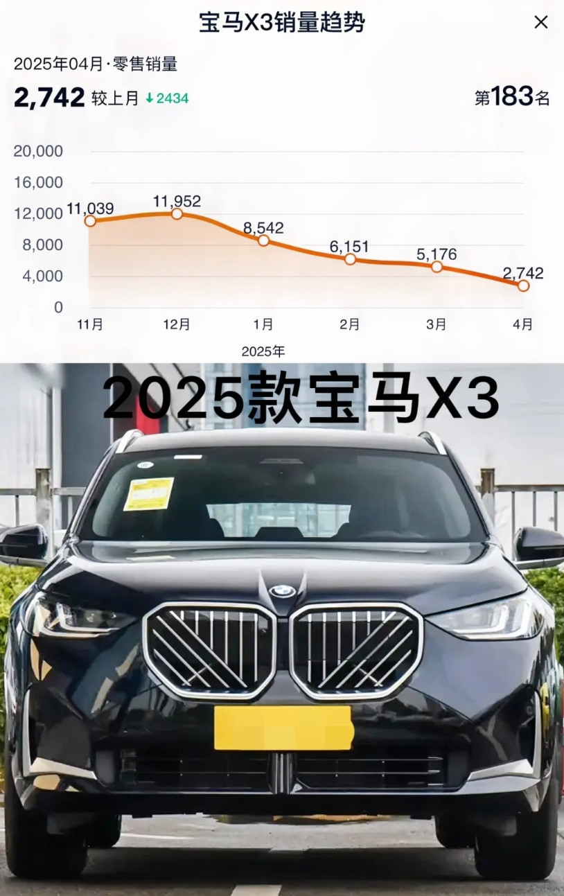 宝马X3估计肠子都悔青了！早知道改款后反而会让销量下跌，还不如“缝缝补补又三年呢