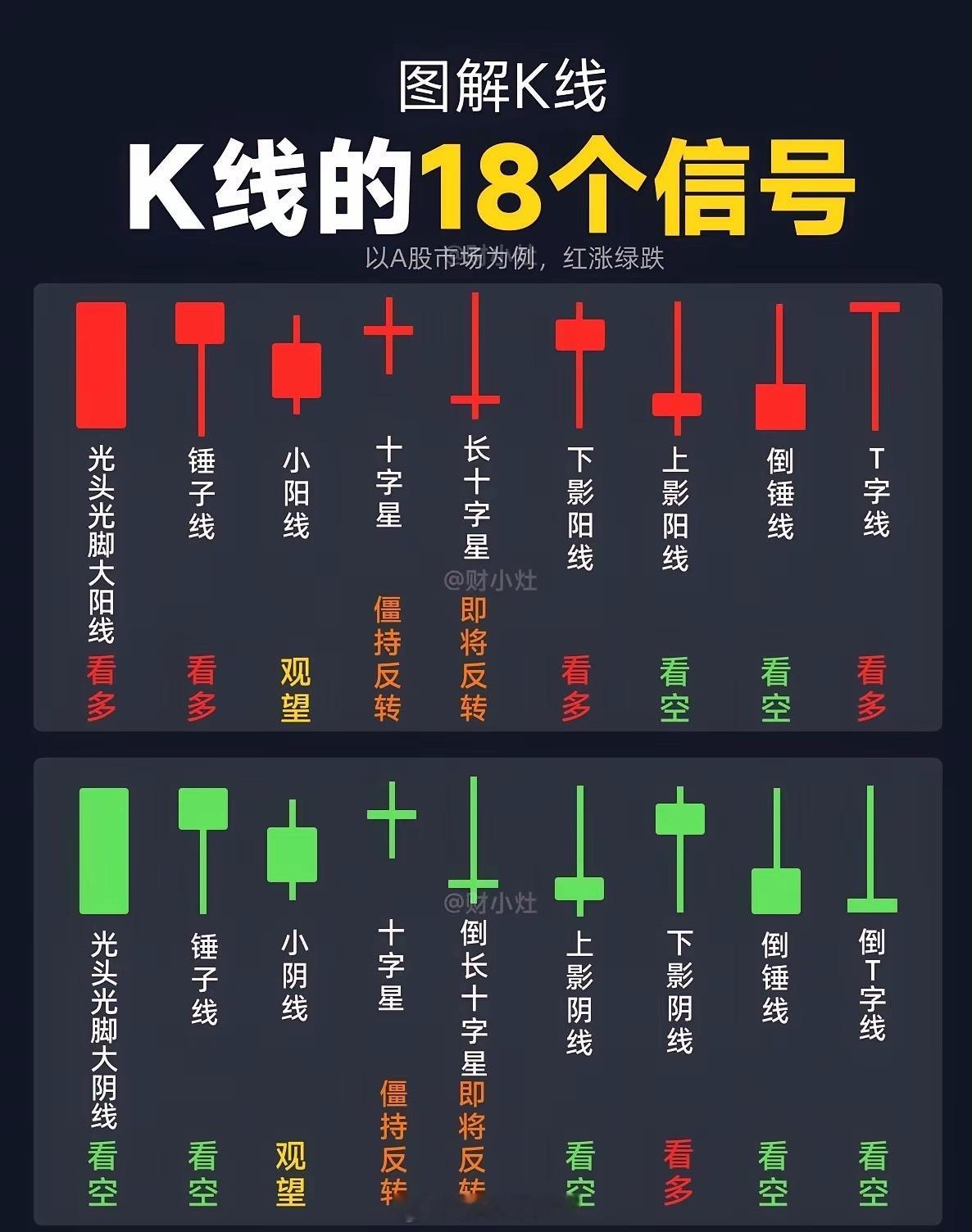 K线18个信号的可信度：像看天气一样简单​​K线18个信号的可信度，核心是“信号
