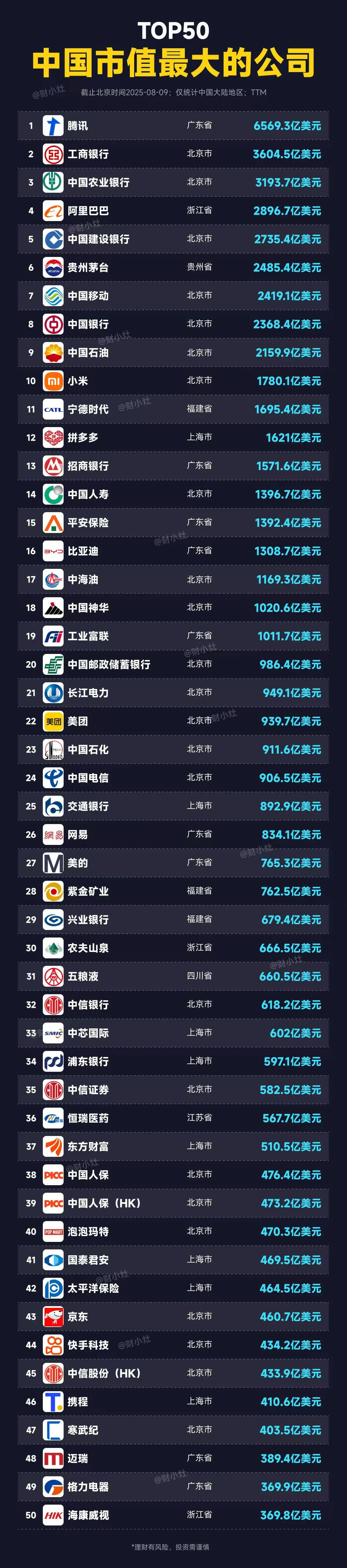 中国上市公司Top50强​​​