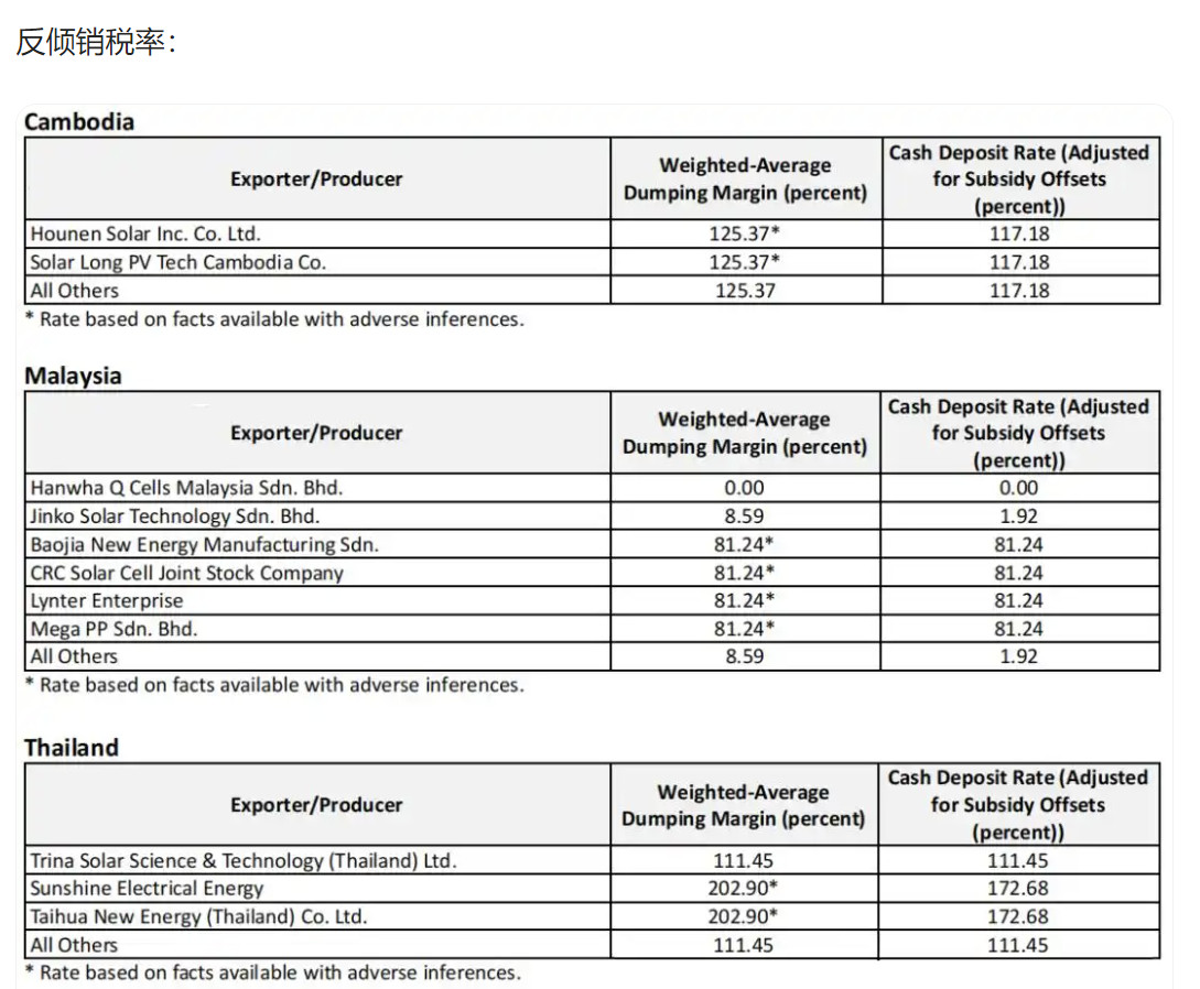 【最高近3500%！美国对东南亚进口、中国生产的太阳能电池征税】当地时间4月21