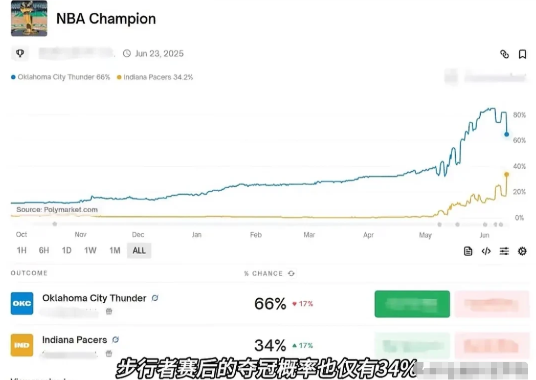 赢下第三场后，步行者获得总冠军概率仅34%，与历史80%相差巨大，到底是什么原因