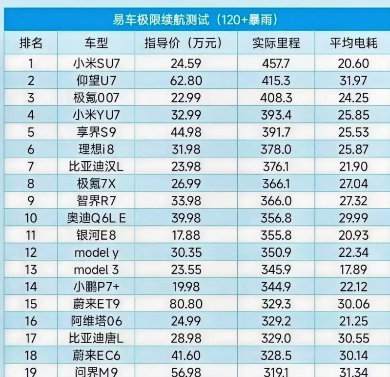 易车搞了个高速续航极限测试，很多品牌被打脸，没想到小米的电耗是真心牛。问题来了，