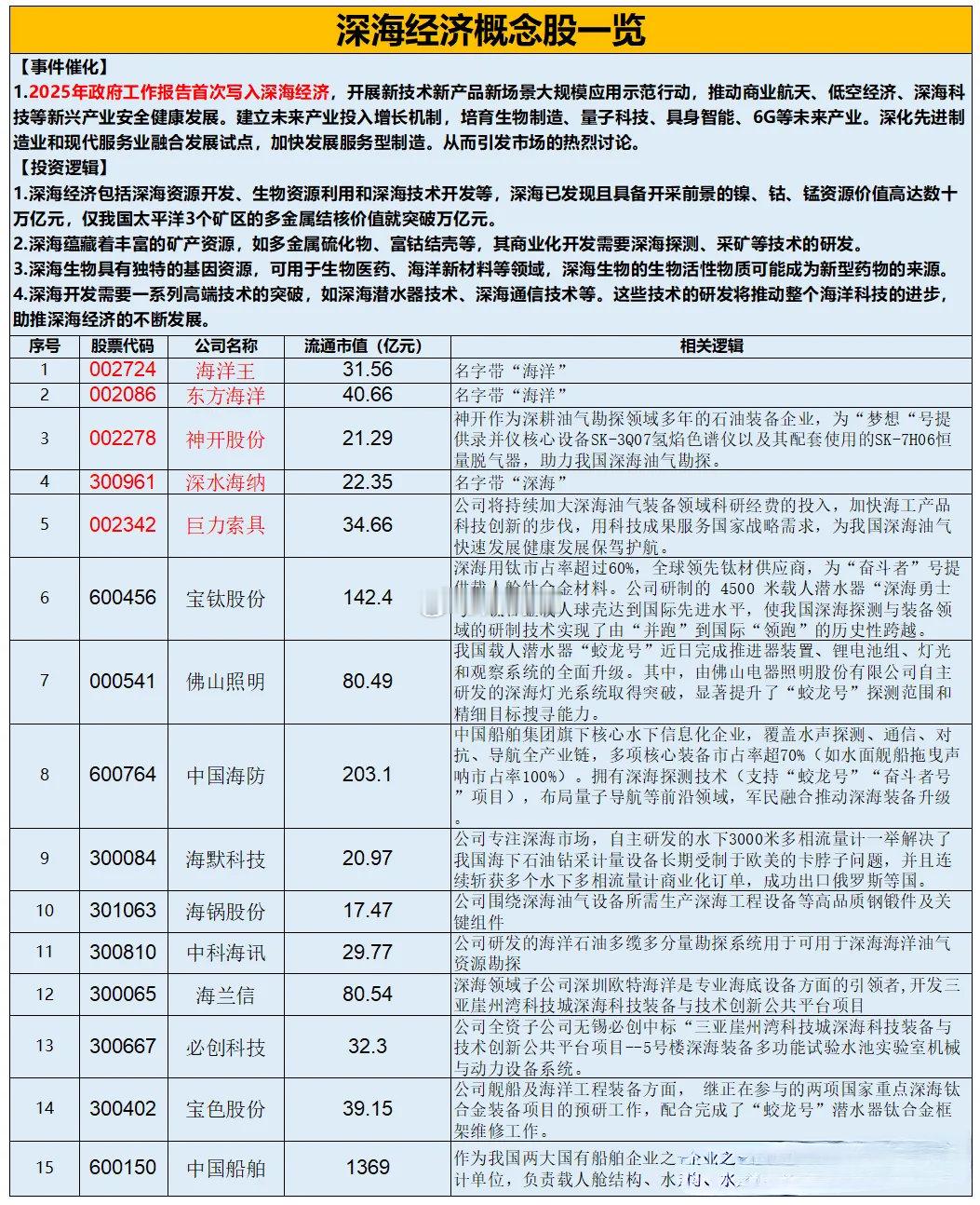 继“低空经济”、“商业航天”之后，“深海科技”在A股横空出世。​​​