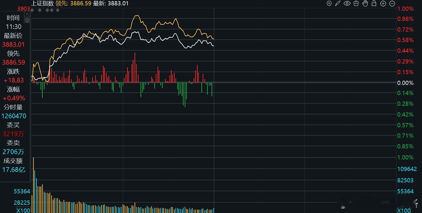 早上很多人看到大盘放量，科技权重再次领涨，又选择进场，并希望指数马上突破。10: