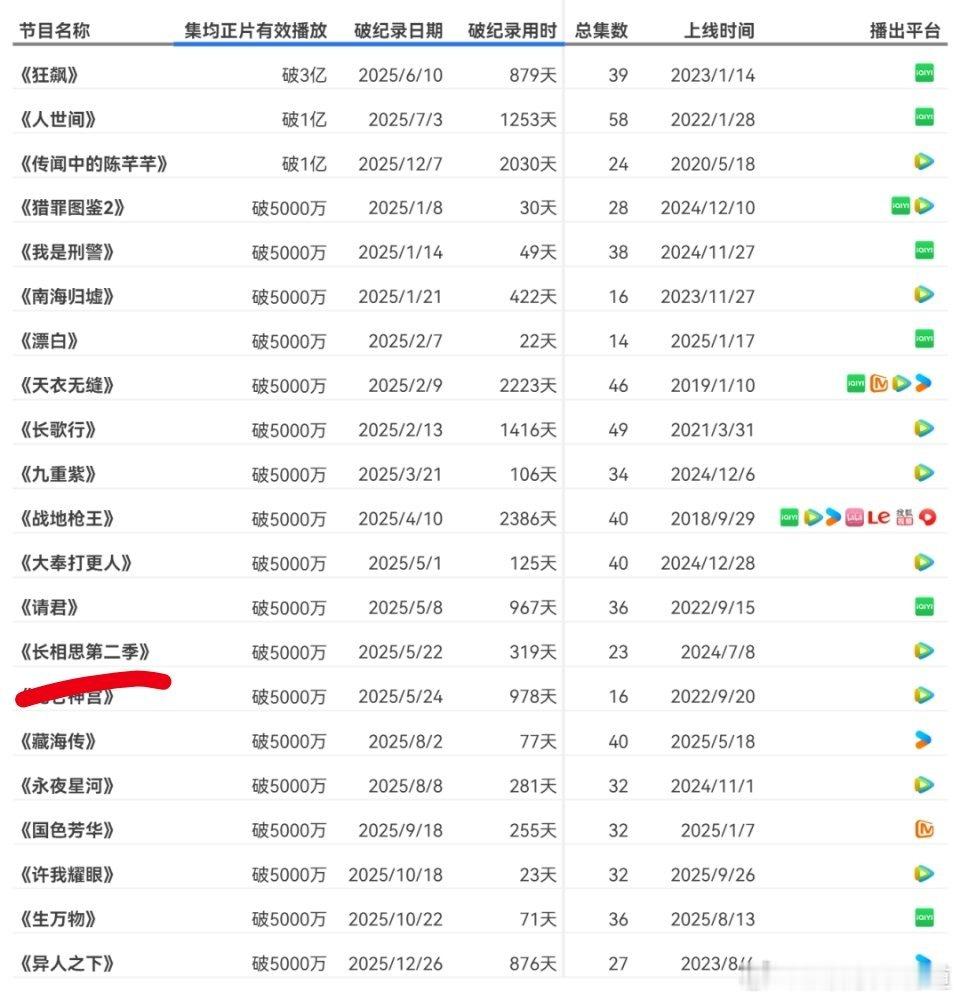 长相思第二季集均累计播放量破5000万了，四个入口能破5000万，不容易啊。但是