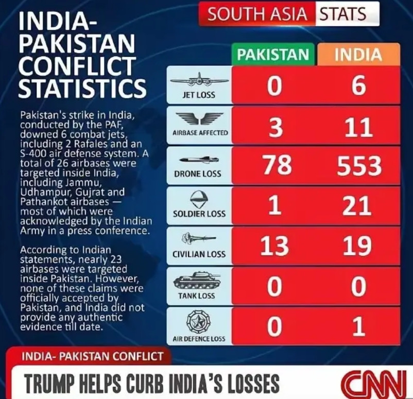 美国CNN发的印巴双方损失对比，是不是很炸裂？巴飞机损失0，印度6架巴3座
