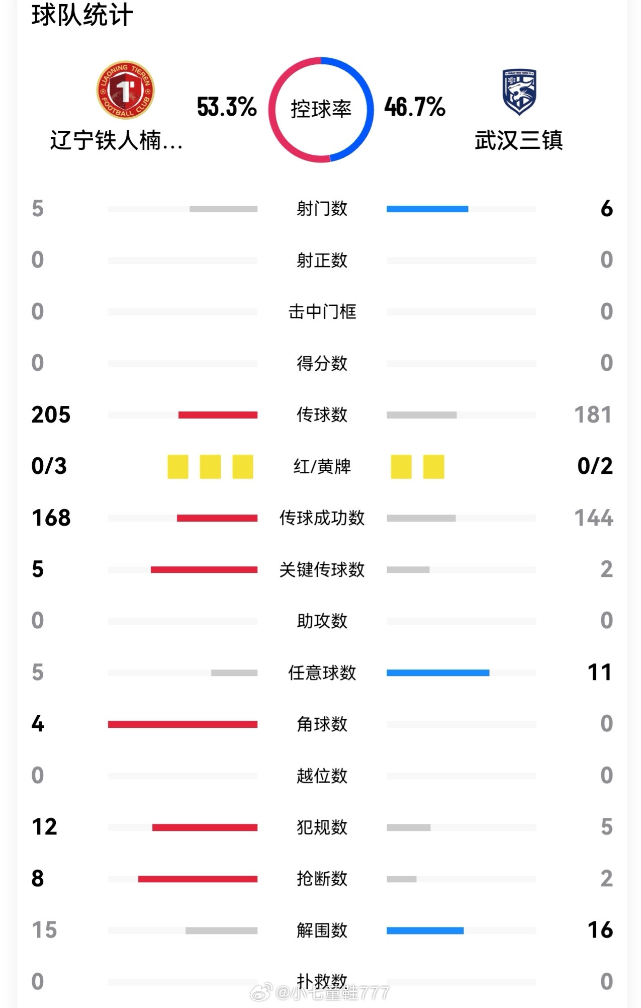 辽宁铁人vs武汉三镇有一说一，上半场是五五开的比赛，可以说是菜鸡互啄。邓卓翔变