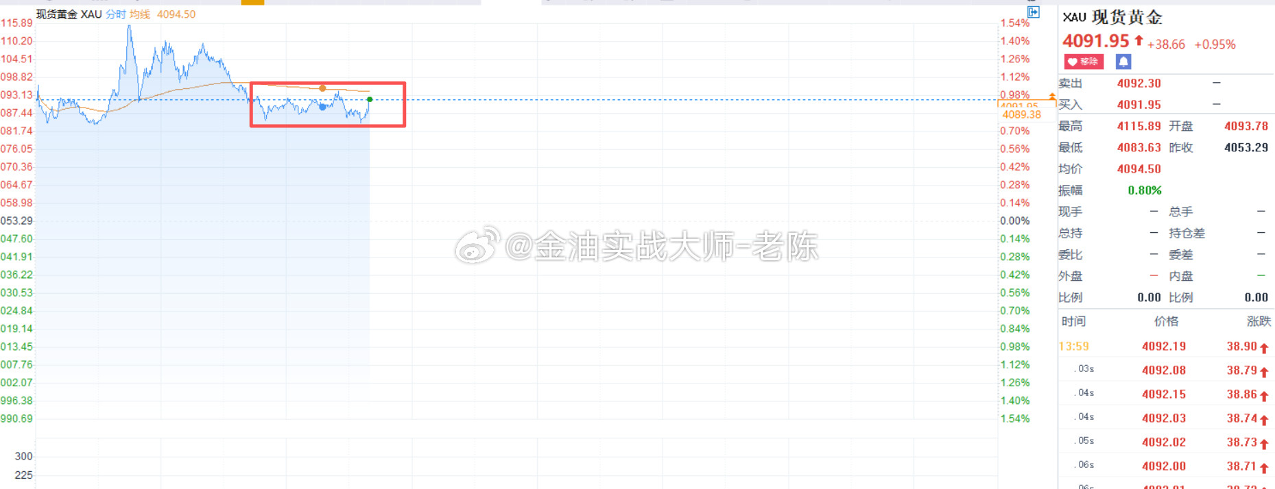 黄金黄金来回震荡，金价不破4080，我们就可以顺势做多，跌破4080我们多单就止
