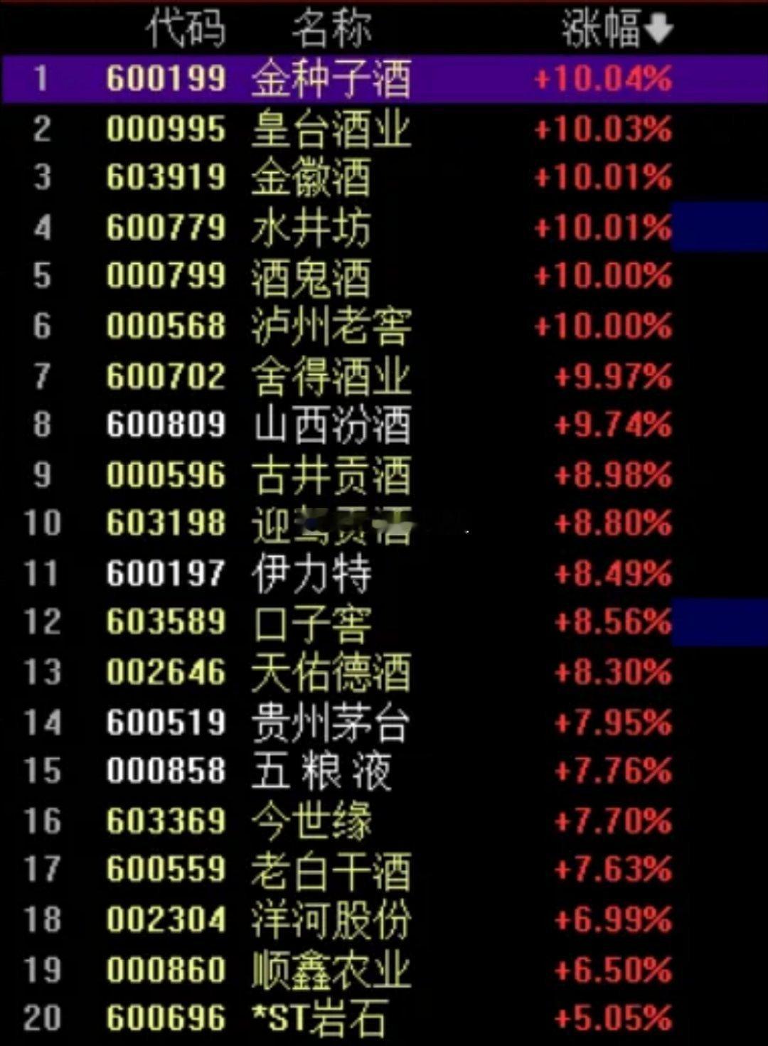 白酒板块，这算不算是突袭？这一波这么猛，是老乡别走，还是，真的反转了？我一直觉得