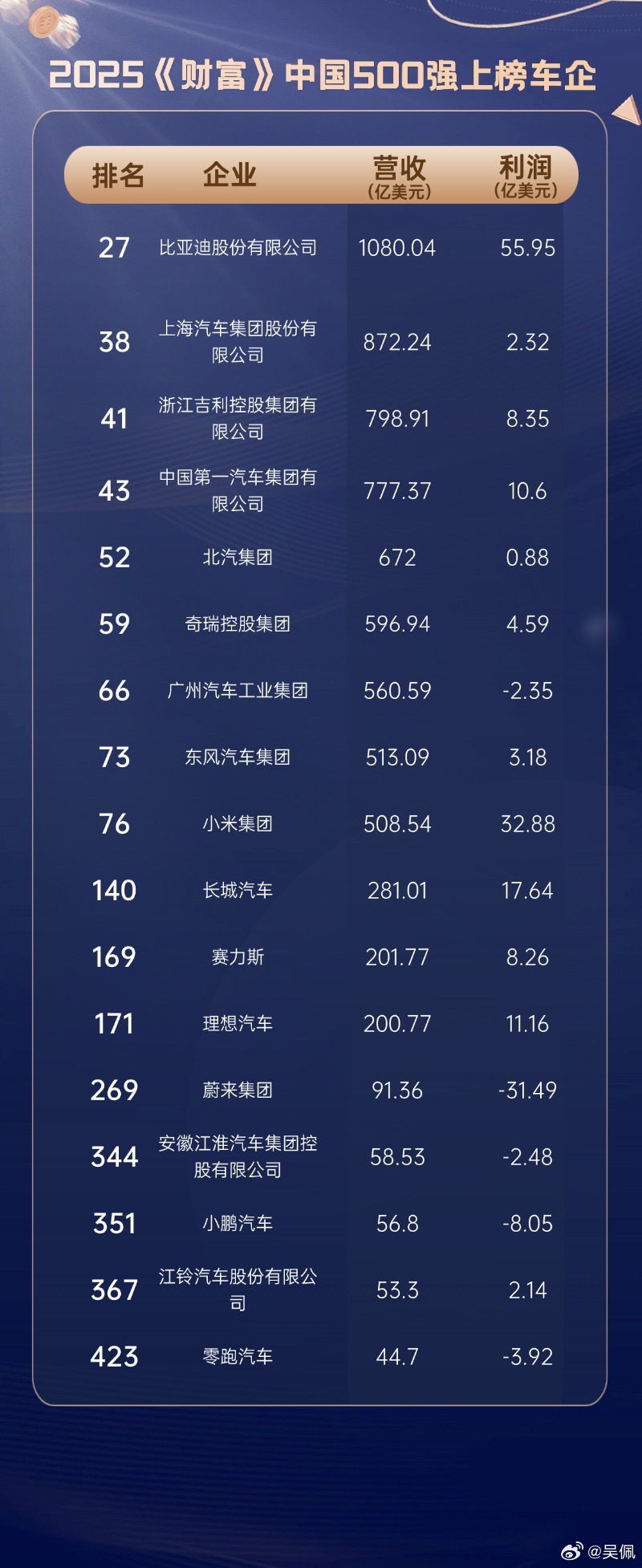 一份2025年500强中国车企的榜单，营收多是几百亿的，但利润差距就很大了，谁压