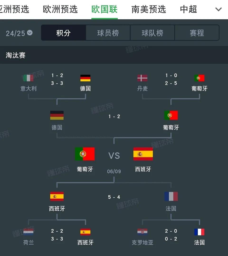 西班牙马上连续三次欧洲冠军了！2023年欧国联冠军，2024年欧洲杯冠军，2