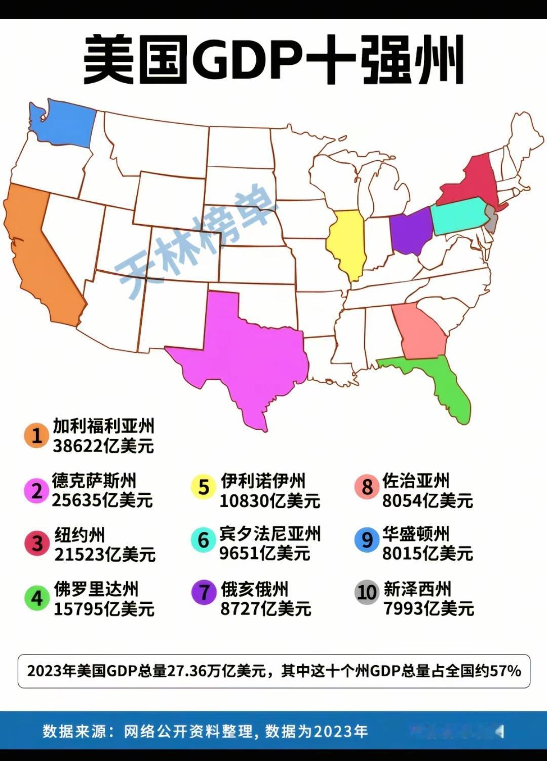 美国GDP十强州。冷知识，加州gdp超世界百分之九十的国家，加利福尼亚要是作为一
