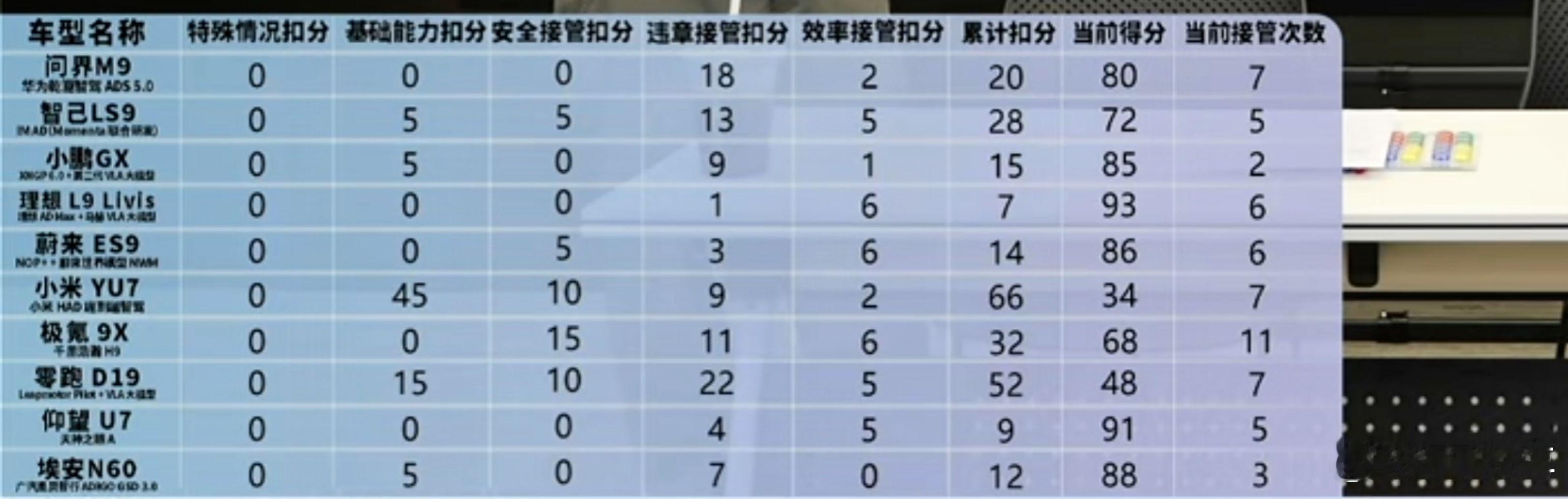 懂车帝今天的智驾pk赛，我真的挺想吐槽ADS5的违章的，这个数据也没有...