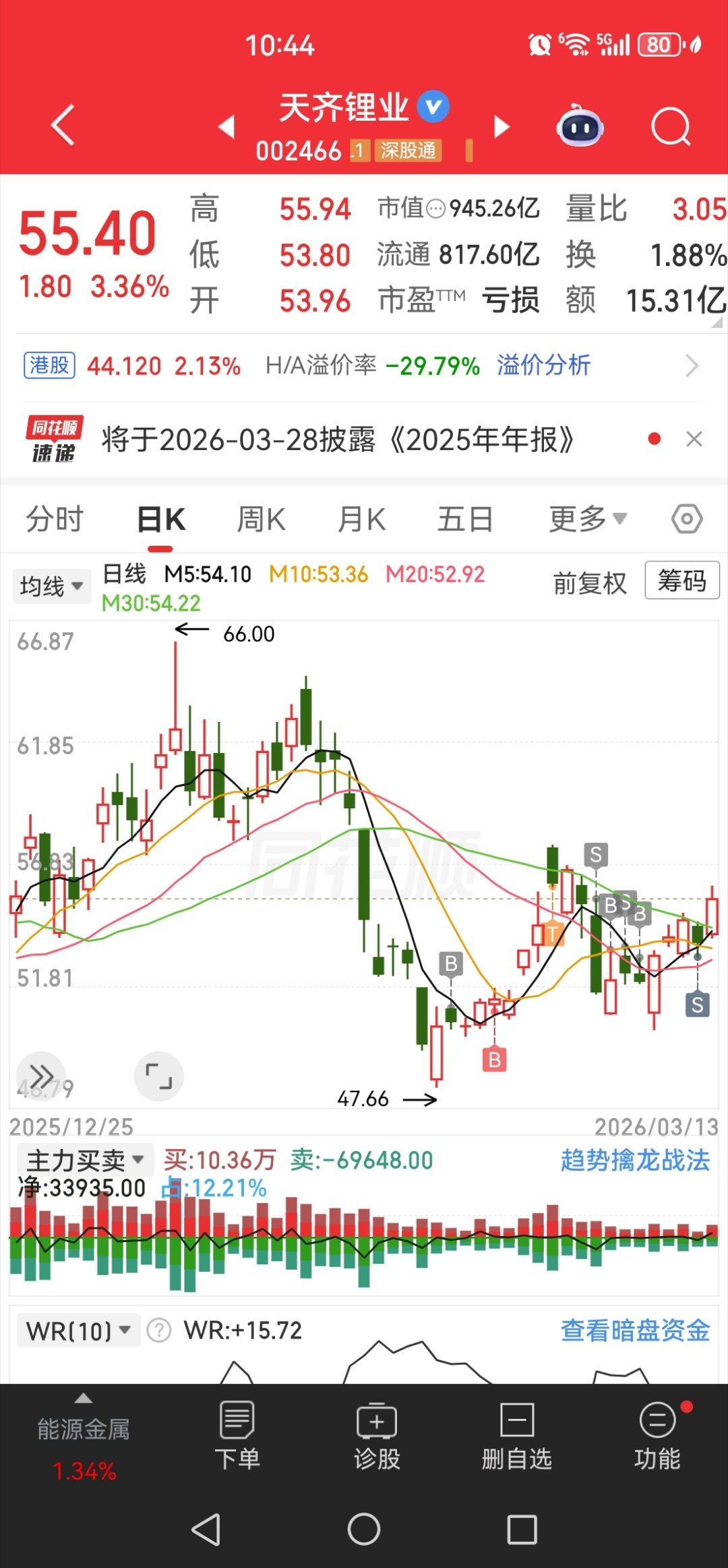 昨天卖飞的两个股，难受！