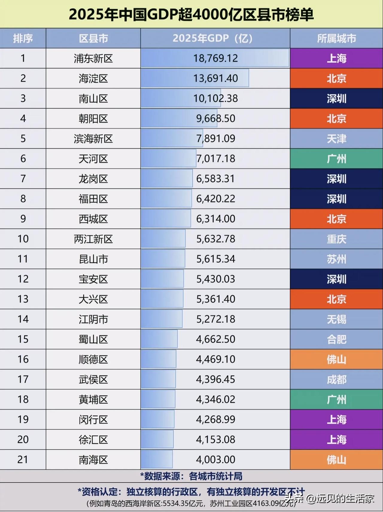 GDP超4000亿区县榜单出炉！强区撑起一座城的底气！第一名上海浦东新区，
