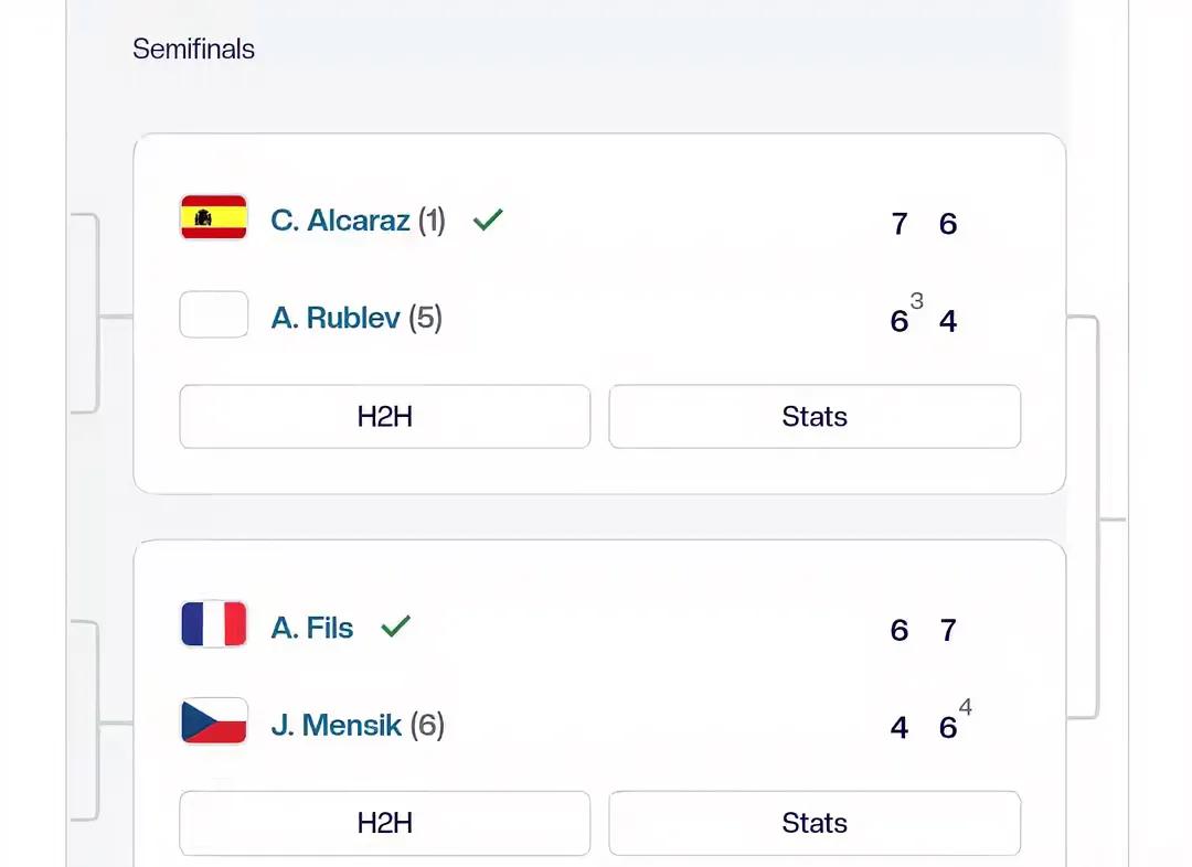 ATP多哈站半决赛🔚，男单决赛菲斯挑战阿卡🔥🔥阿尔卡拉斯7-6(3)、