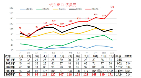 崔东树: 2025年汽车出口832万台, 年增30%