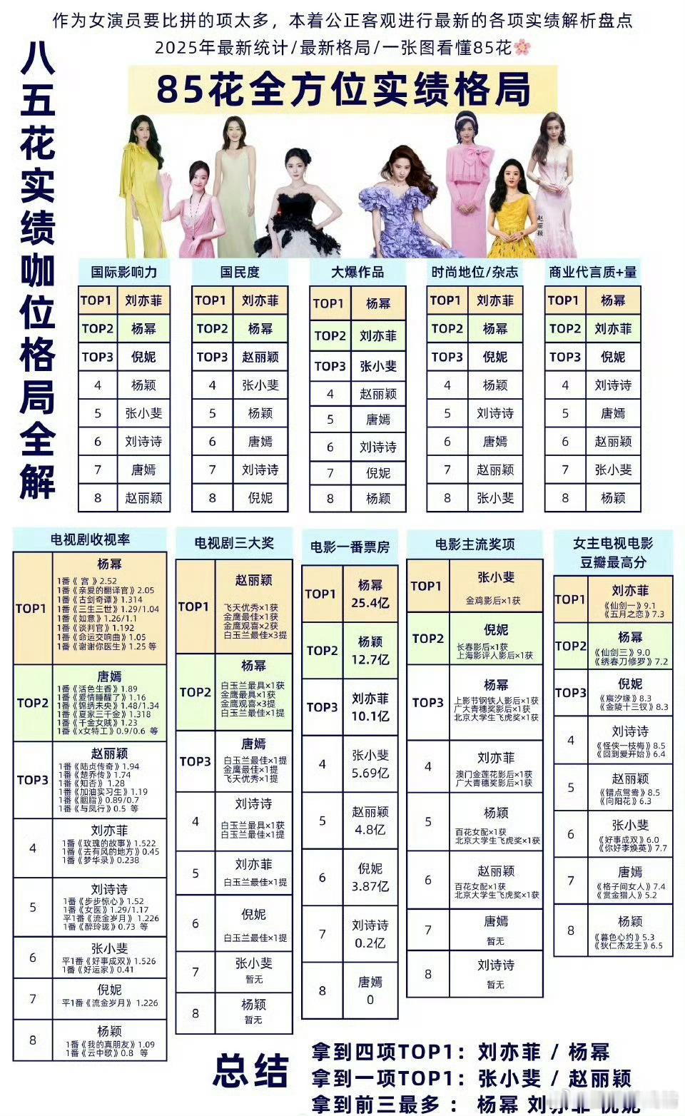 85花实绩咖位格局​​​