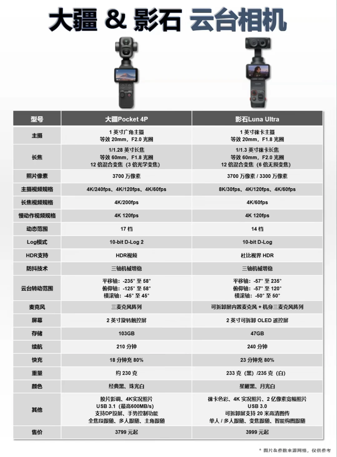 终于有人把大疆&影石云台相机说清楚了