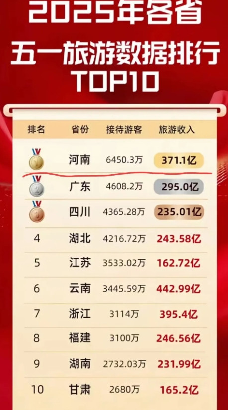 河南五一旅游成绩单，太耀眼了！2025年“五一”假期落下帷幕，河南文旅交出了一份