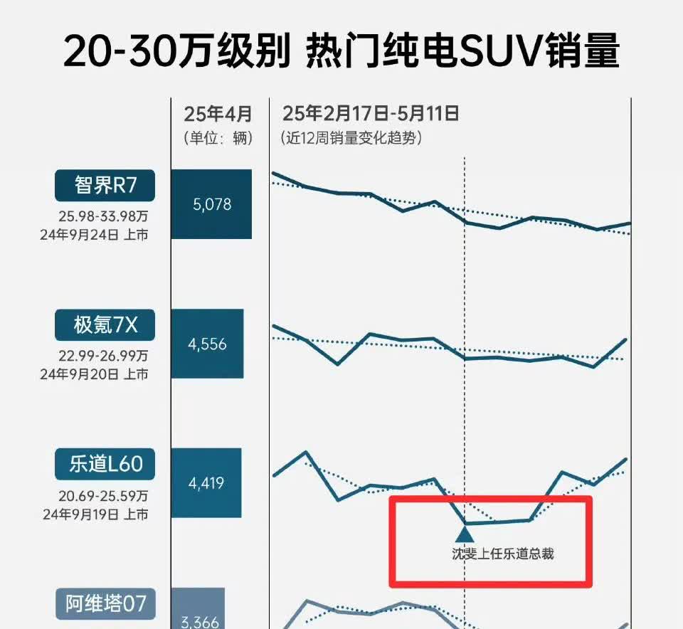 这么看的话，乐道换帅之后，乐道L60的销量确实有一个上升的趋势啊。新帅沈斐上