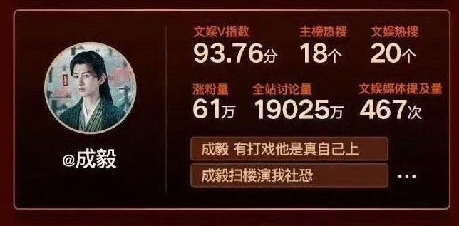 成毅莲花楼剧播期间，一周只有18个热搜，是同期在播剧艺人的零头！但是涨粉数量是其