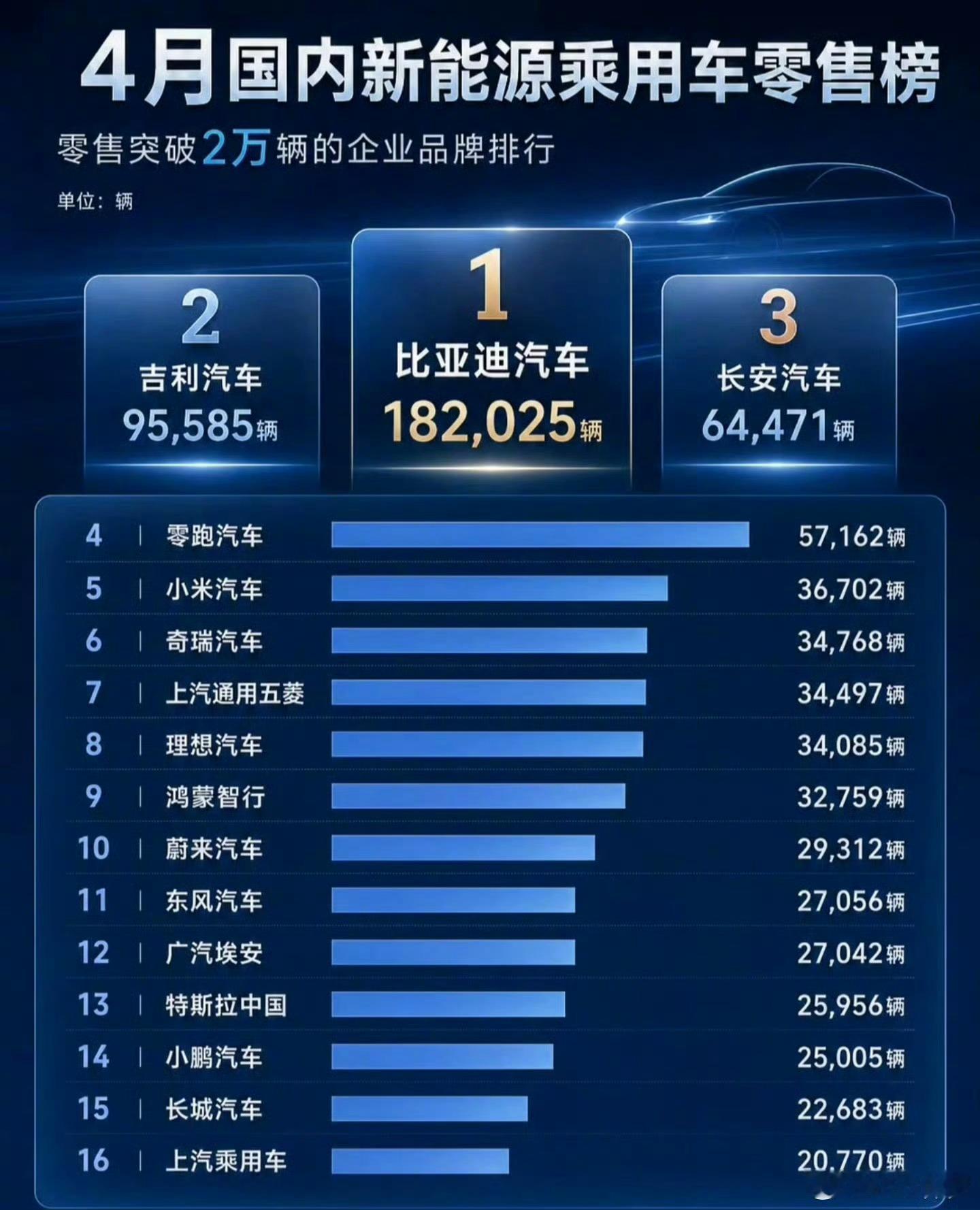 不得不说雷总还是成功了，销量前四，造车才两年这个成绩也是可以的，超越一...