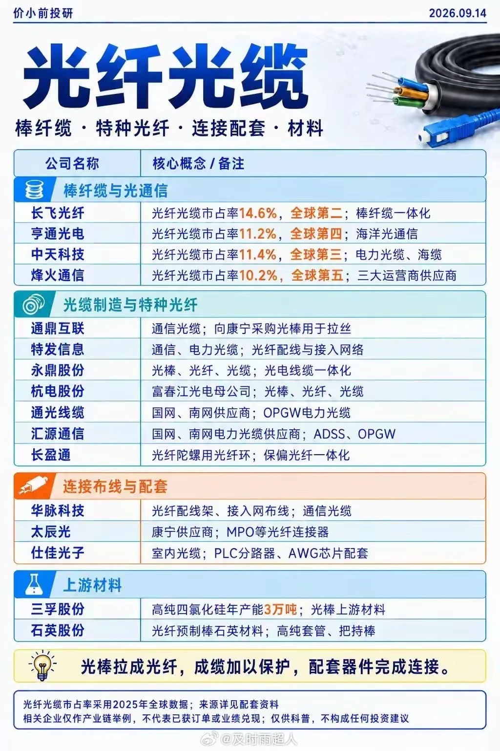 光纤光缆、PCB覆铜板、被动元件，这三张是电子硬件三条核心产业链图谱。​​光纤光缆，从上游光棒材料，
