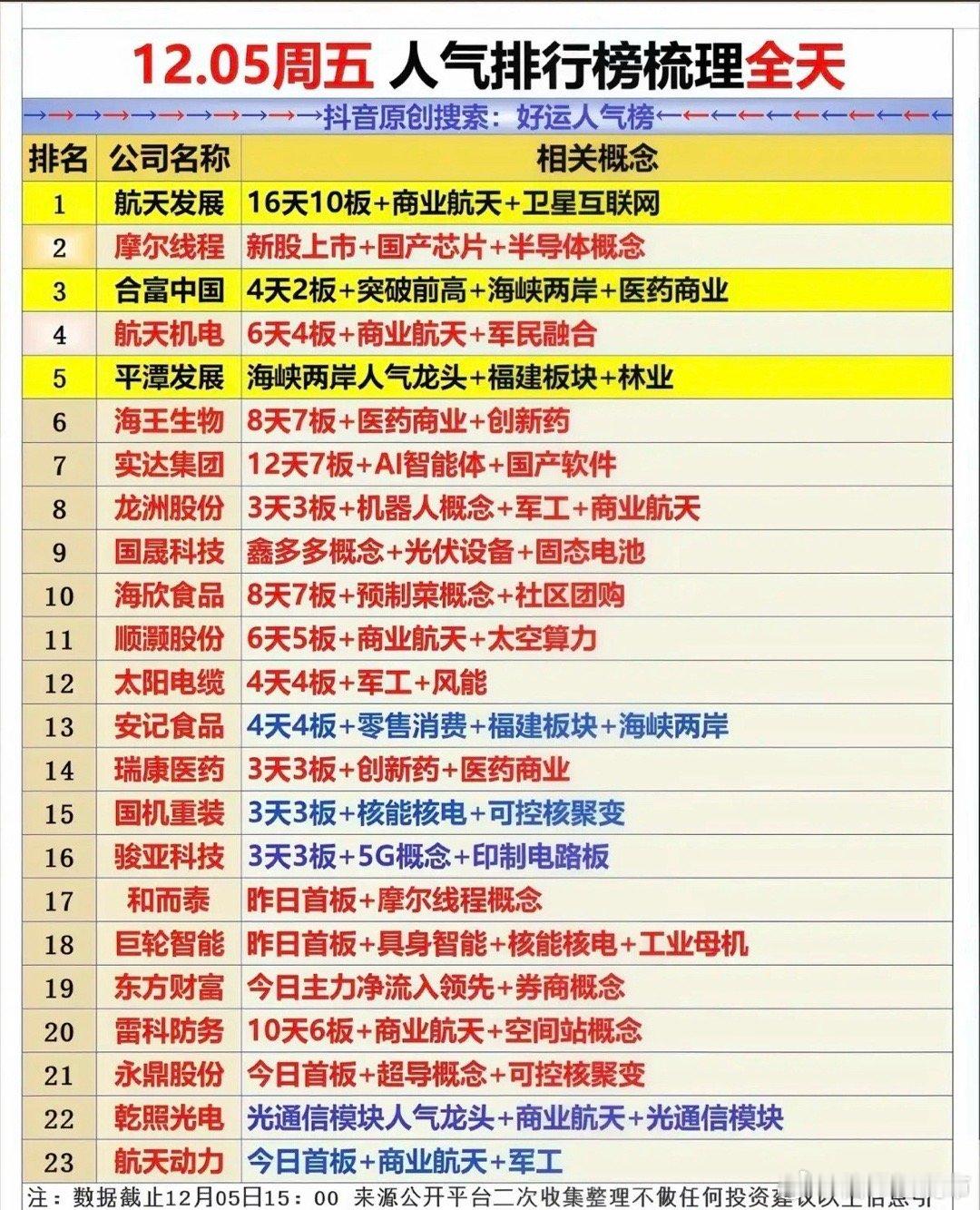12.05周五人气排行榜梳理全天！人气集中：商业航天，福建海峡两岸反复活跃！