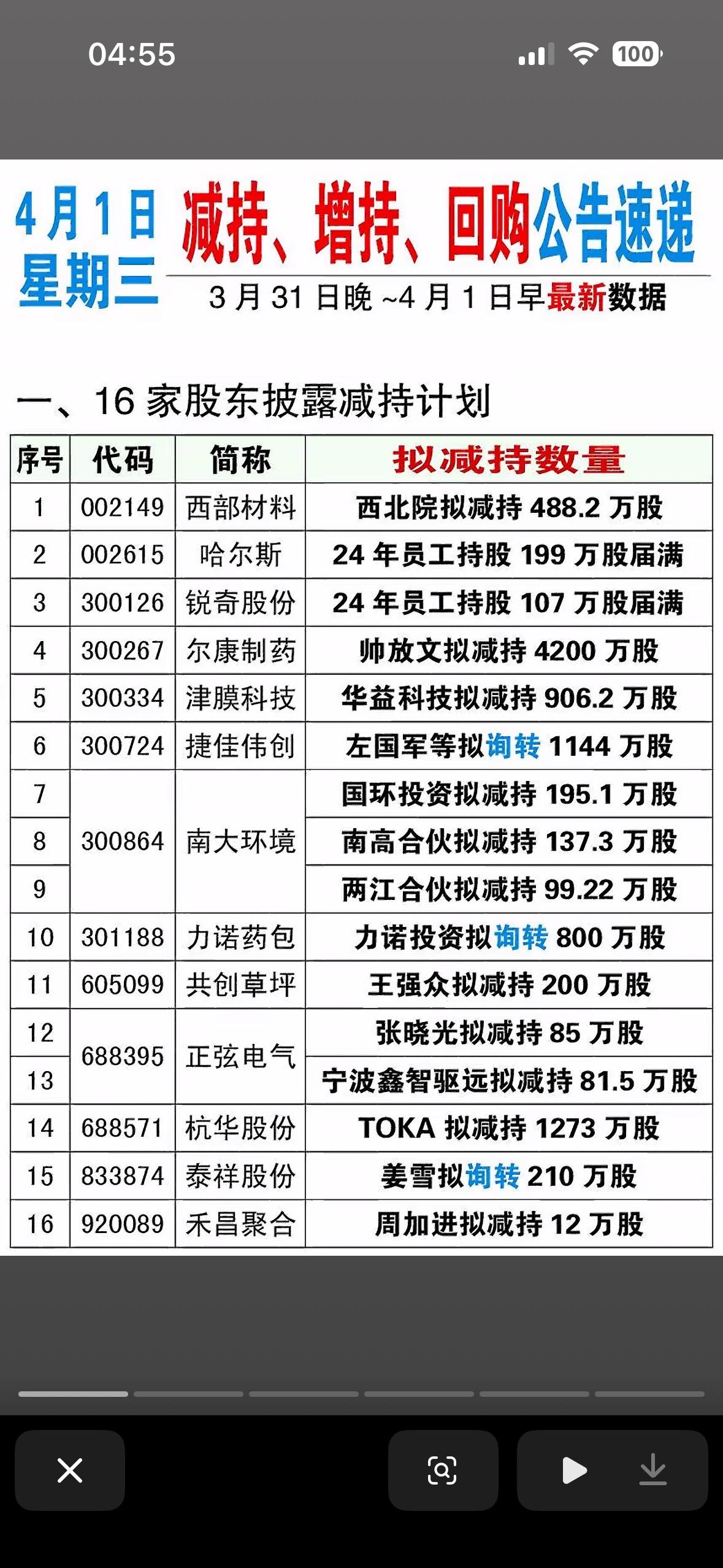 4月1日减持、增持、回购公告一览表5家公司公告注销回购股份，这事儿可太有看头