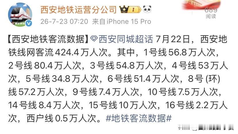 7月22日西安地铁客流424.4万！完整客流排名出炉7月22日西安地铁全线网