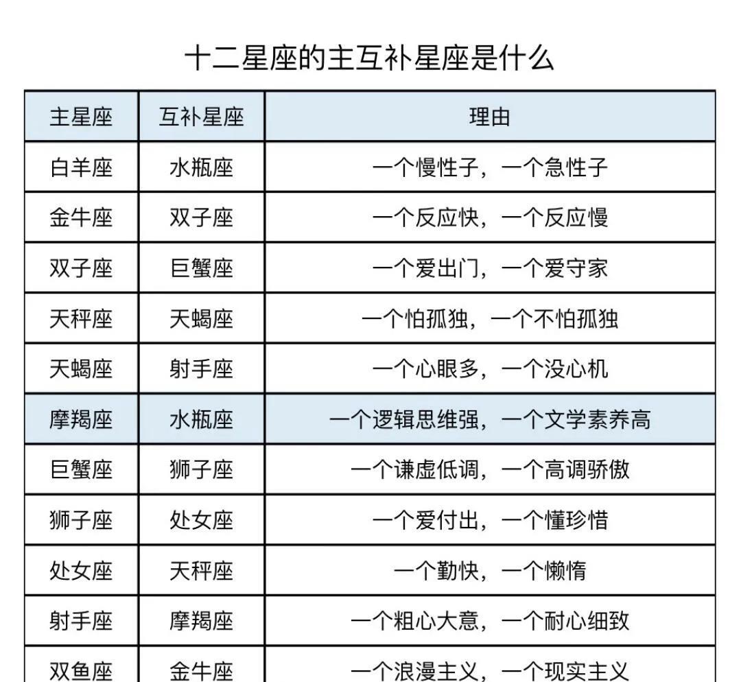 十二星座的主互补星座是什么