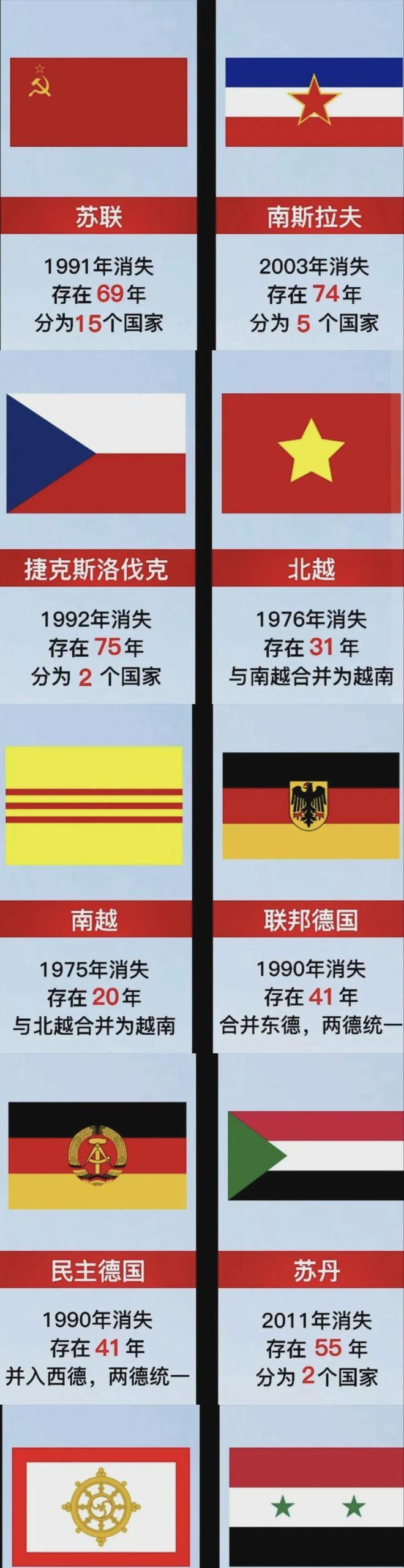 二战后消失的10个国家国名和存在时间一览表琉球王国是个东亚的小岛国，存在了整整