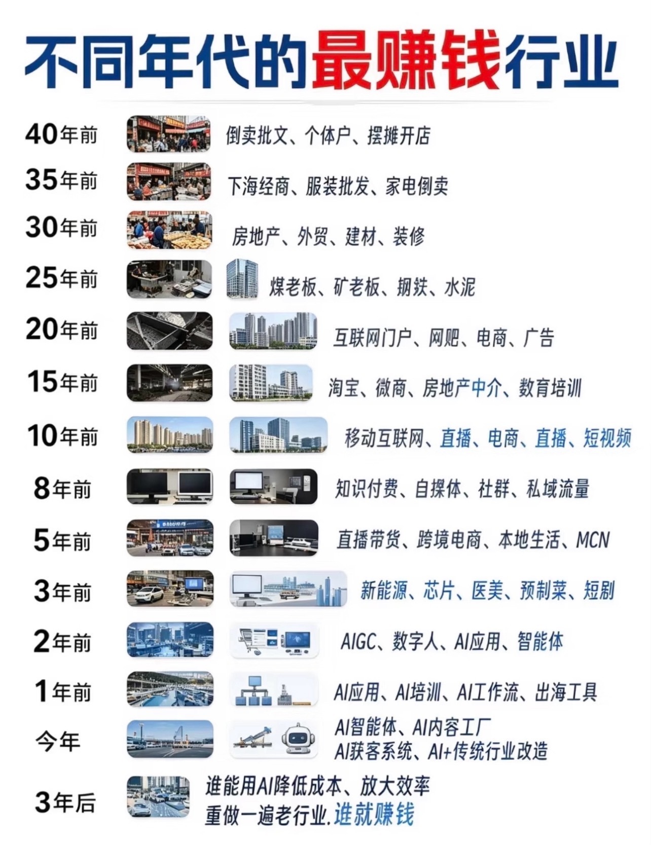 不同年代最赚钱的行业​​​
