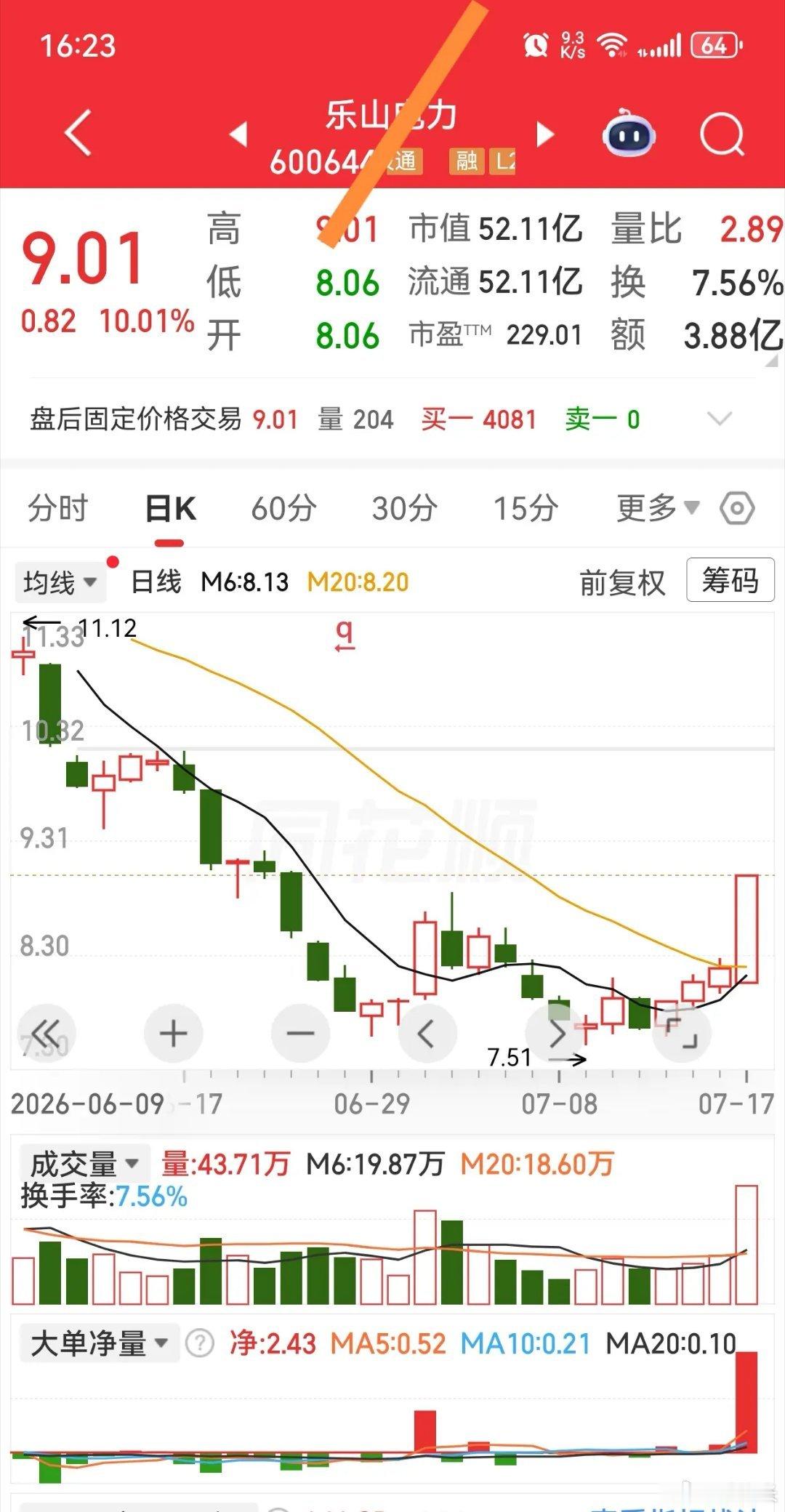 底部放量启动，观察一下。