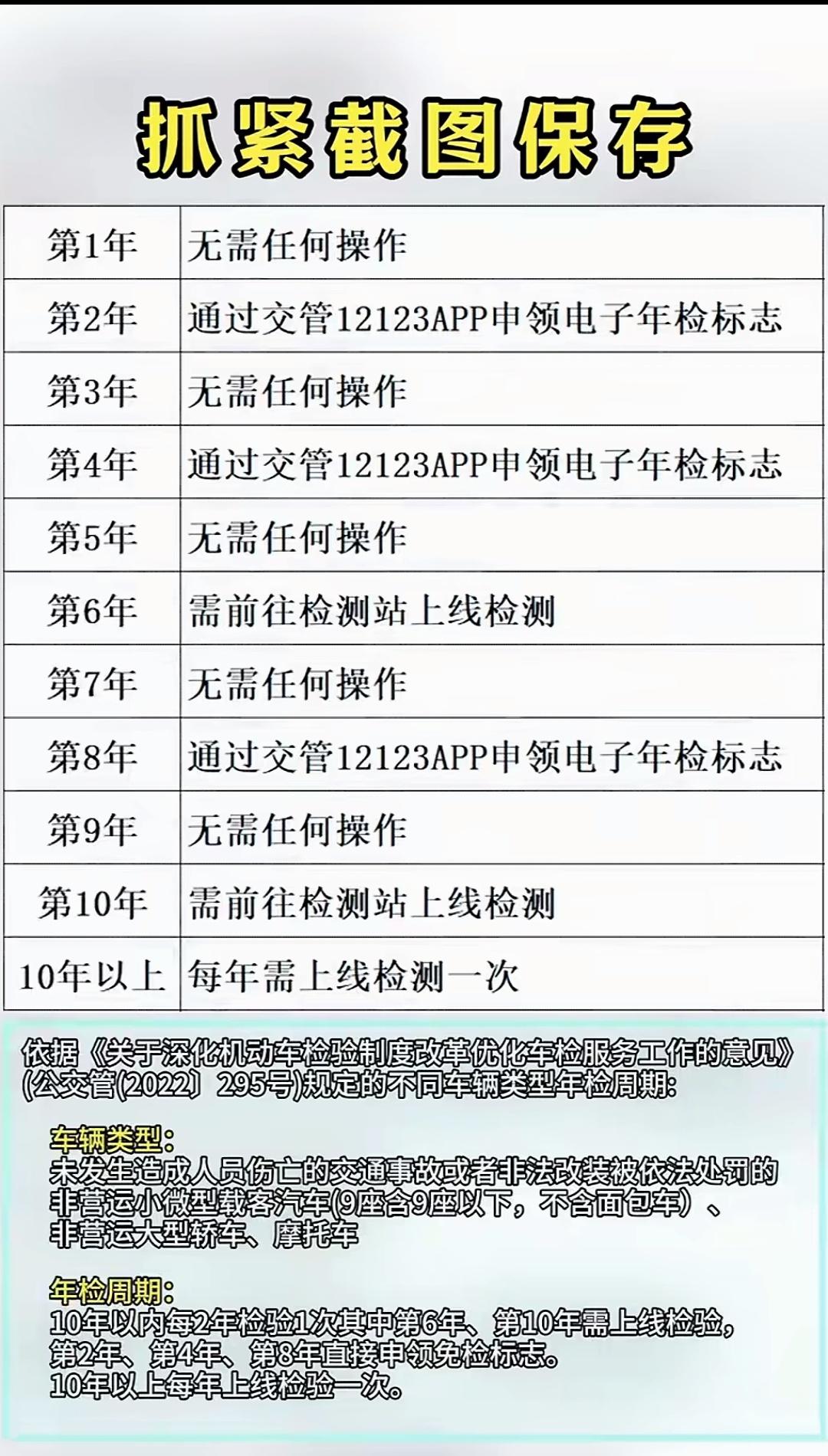 一图读懂买车后年检流程。很多车主会在第二第四年忘了申领电子年检标志。从下图可
