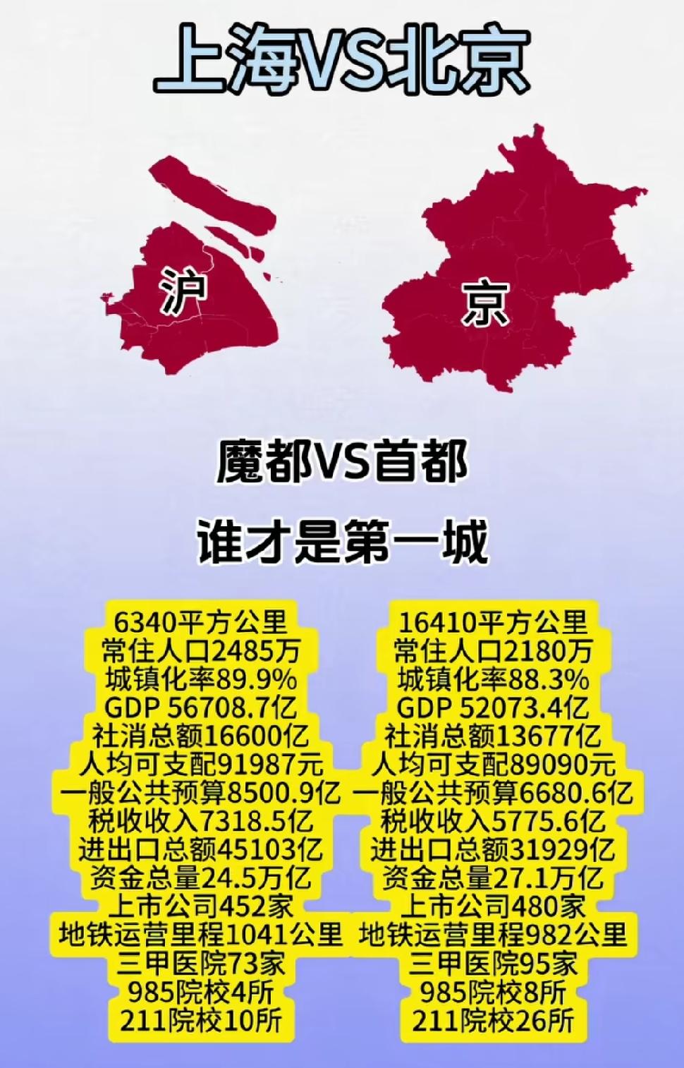 上海和北京谁才是中国真正的第一城，吵了快十年都没个准数。真要论第一，哪能只看G