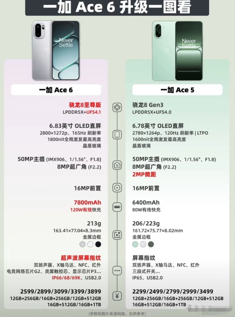 一加ACE6对比ACE5！提升主要在超大电池，增加了1400毫安电池，升级了最高
