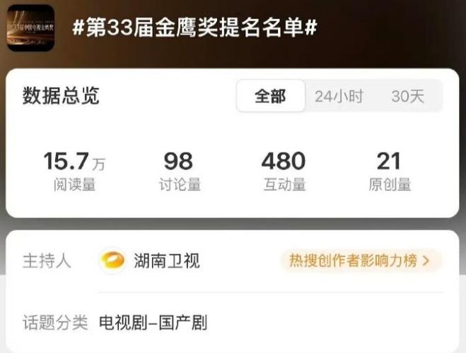 金鹰奖提名名单即将公布！网传一直是28日公布提名名单，但是今天并未公布，不过湖