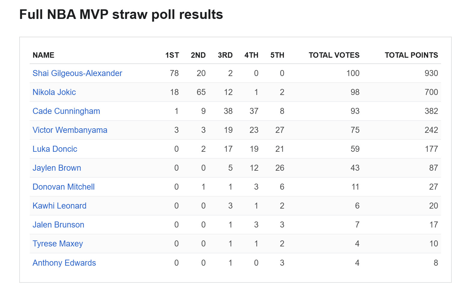 ESPN邀请100名记者进行本赛季常规赛MVP第二次非正式民意调查，亚历山大获得