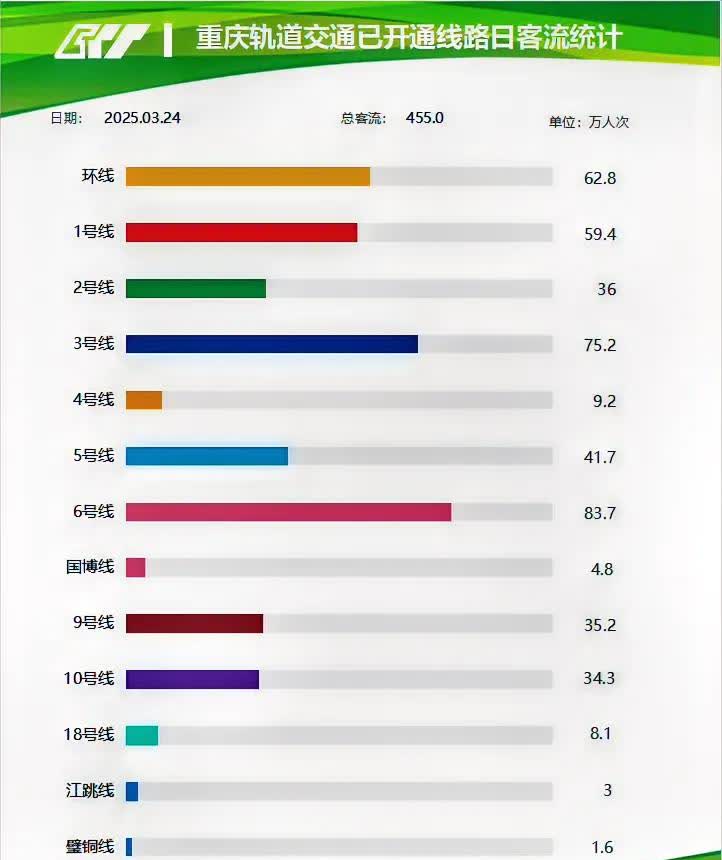 重庆昨日地铁客流终于重回中西部第二位，地铁客流达455w，武汉则下降至440w左