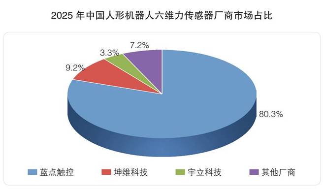 机器人力传感器实现从国产替代到全球领跑