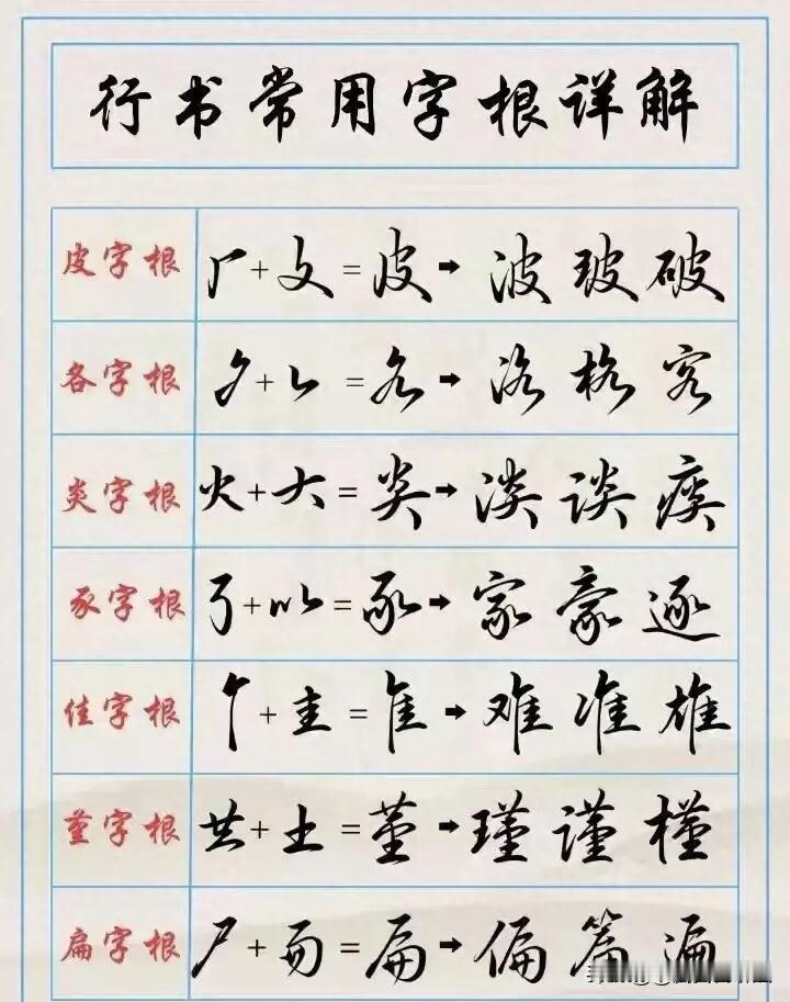练字别一个字死磕！这套行书常用字根，才是提速的关键。行书的奥秘，就是记住简化字